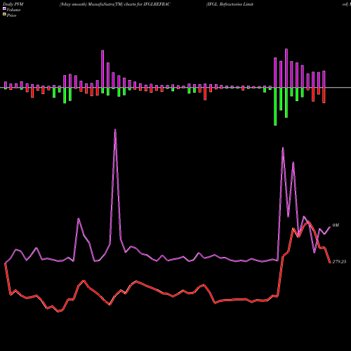 PVM Price Volume Measure charts IFGL Refractories Limited IFGLREFRAC share NSE Stock Exchange 