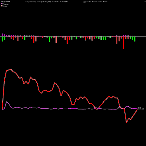 PVM Price Volume Measure charts Igarashi Motors India Limited IGARASHI share NSE Stock Exchange 