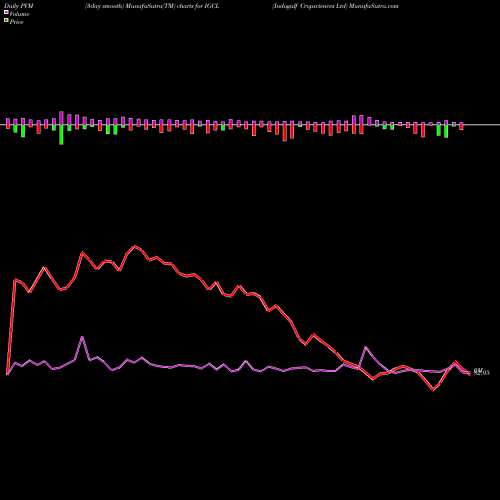 PVM Price Volume Measure charts Indogulf Cropsciences Ltd IGCL share NSE Stock Exchange 