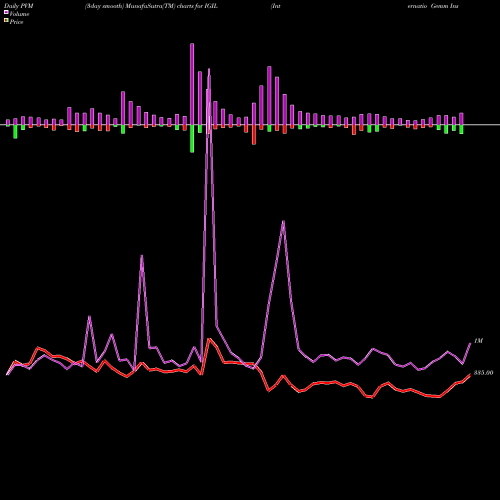 PVM Price Volume Measure charts Internatio Gemm Ins (i) L IGIL share NSE Stock Exchange 