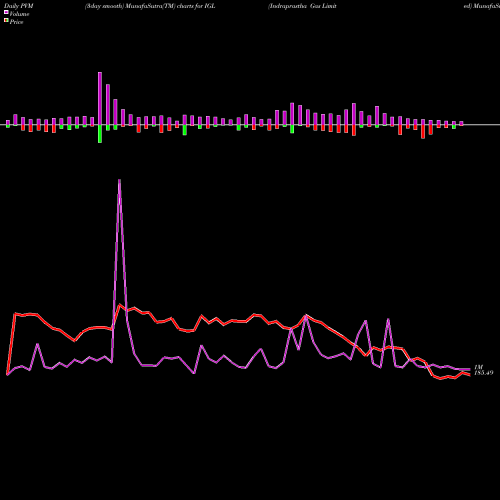PVM Price Volume Measure charts Indraprastha Gas Limited IGL share NSE Stock Exchange 