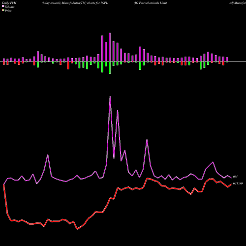 PVM Price Volume Measure charts IG Petrochemicals Limited IGPL share NSE Stock Exchange 