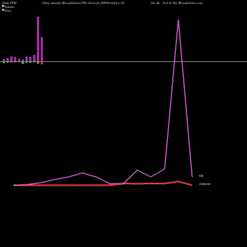 PVM Price Volume Measure charts Sec Re Ncd Sr Viii IHF261224A_N1 share NSE Stock Exchange 
