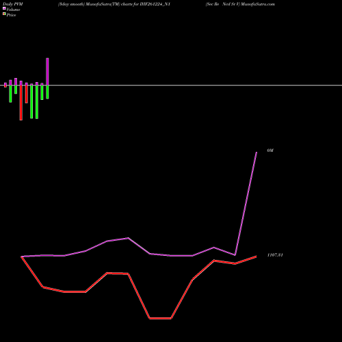 PVM Price Volume Measure charts Sec Re Ncd Sr V IHF261224_N1 share NSE Stock Exchange 