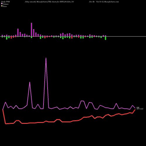 PVM Price Volume Measure charts Sec Re Ncd Sr Ii IHFL261224_N1 share NSE Stock Exchange 