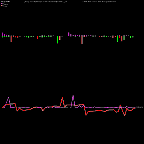 PVM Price Volume Measure charts 7.40% Tax Freetri Sriii IIFCL_N1 share NSE Stock Exchange 
