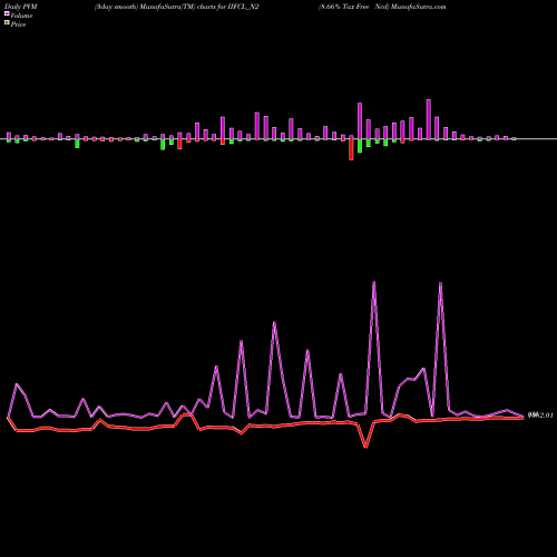 PVM Price Volume Measure charts 8.66% Tax Free Ncd IIFCL_N2 share NSE Stock Exchange 