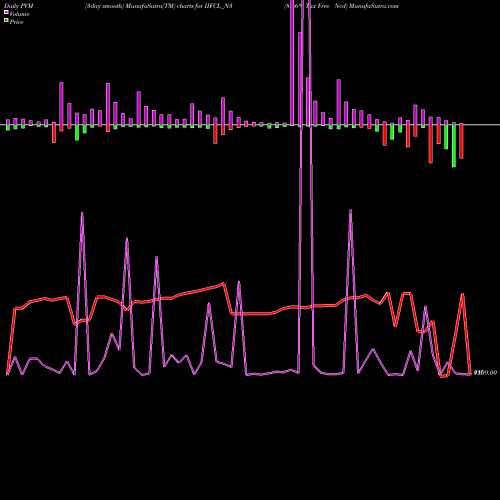 PVM Price Volume Measure charts 8.66% Tax Free Ncd IIFCL_N3 share NSE Stock Exchange 