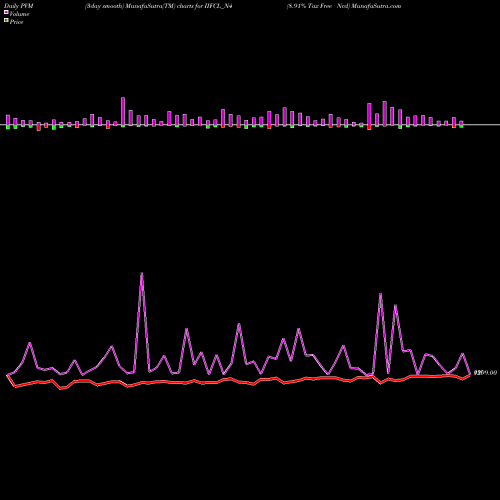 PVM Price Volume Measure charts 8.91% Tax Free Ncd IIFCL_N4 share NSE Stock Exchange 