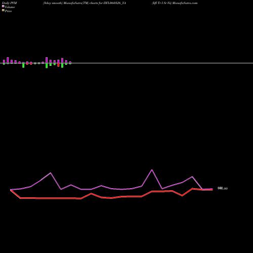 PVM Price Volume Measure charts Iifl Tr I Sr Vii IIFL060326_YA share NSE Stock Exchange 