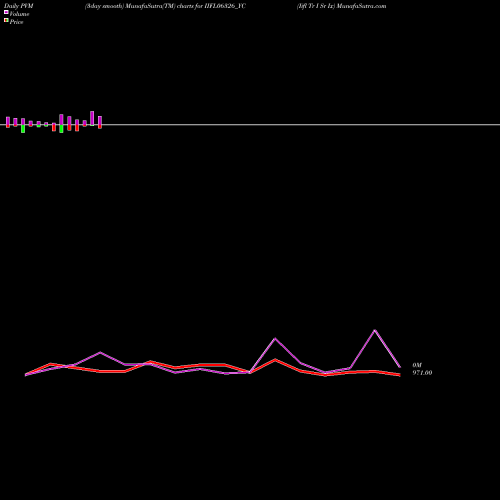 PVM Price Volume Measure charts Iifl Tr I Sr Ix IIFL06326_YC share NSE Stock Exchange 