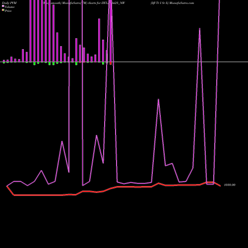 PVM Price Volume Measure charts Iifl Tr I Sr Ii IIFL210425_NW share NSE Stock Exchange 
