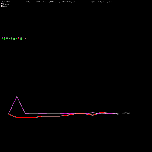 PVM Price Volume Measure charts Iifl Tr I Sr Iv IIFL21425_NY share NSE Stock Exchange 