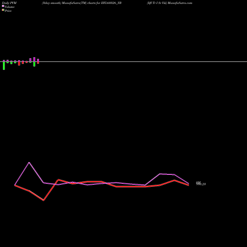 PVM Price Volume Measure charts Iifl Tr I Sr Viii IIFL60326_YB share NSE Stock Exchange 