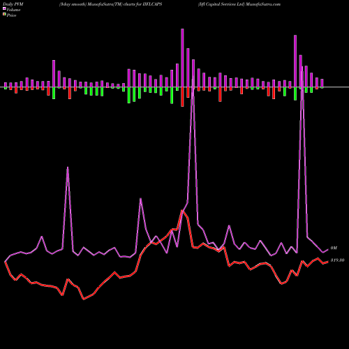 PVM Price Volume Measure charts Iifl Capital Services Ltd IIFLCAPS share NSE Stock Exchange 