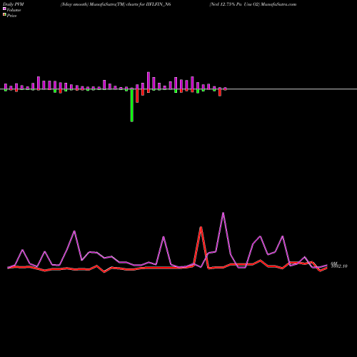 PVM Price Volume Measure charts Ncd 12.75% Pa Uns O2 IIFLFIN_N6 share NSE Stock Exchange 