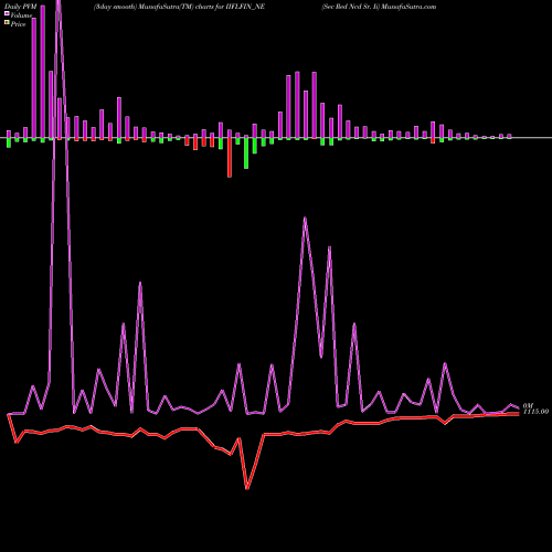 PVM Price Volume Measure charts Sec Red Ncd Sr. Ii IIFLFIN_NE share NSE Stock Exchange 