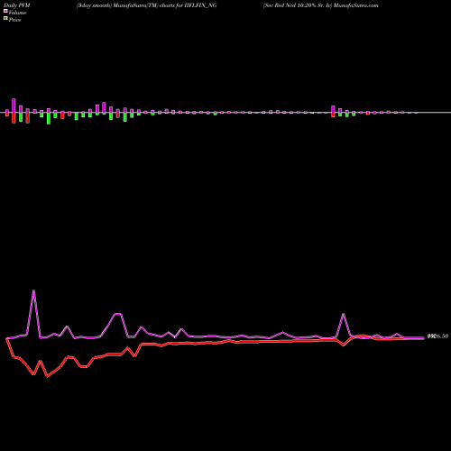 PVM Price Volume Measure charts Sec Red Ncd 10.20% Sr. Iv IIFLFIN_NG share NSE Stock Exchange 