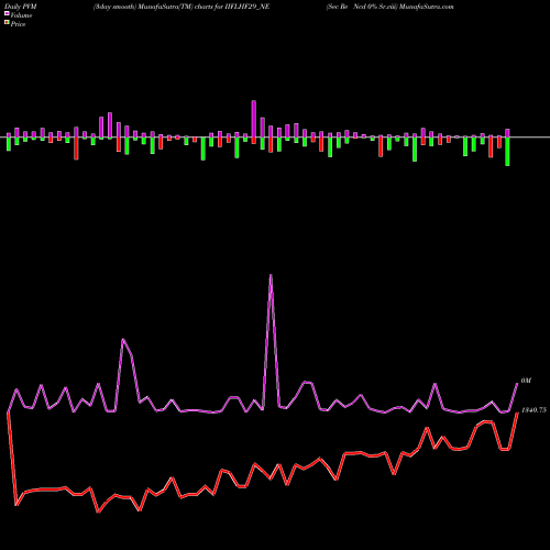 PVM Price Volume Measure charts Sec Re Ncd 0% Sr.viii IIFLHF29_NE share NSE Stock Exchange 