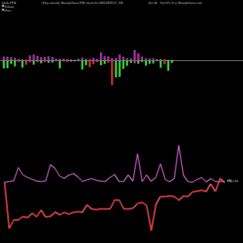 PVM Price Volume Measure charts Sec Re Ncd 0% Sr.v IIFLHFZC27_NB share NSE Stock Exchange 