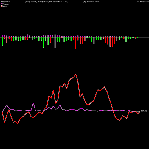 PVM Price Volume Measure charts Iifl Securities Limited IIFLSEC share NSE Stock Exchange 