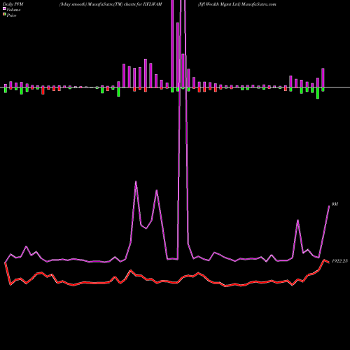 PVM Price Volume Measure charts Iifl Wealth Mgmt Ltd IIFLWAM share NSE Stock Exchange 