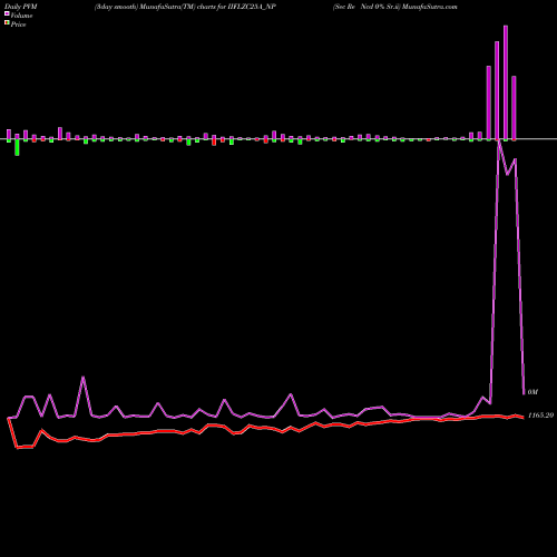 PVM Price Volume Measure charts Sec Re Ncd 0% Sr.ii IIFLZC25A_NP share NSE Stock Exchange 