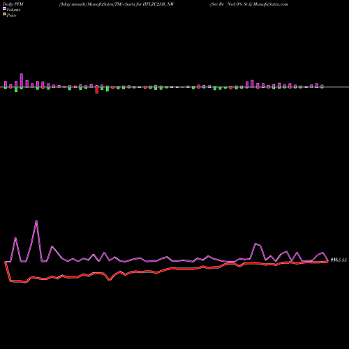 PVM Price Volume Measure charts Sec Re Ncd 0% Sr.ii IIFLZC25B_NW share NSE Stock Exchange 
