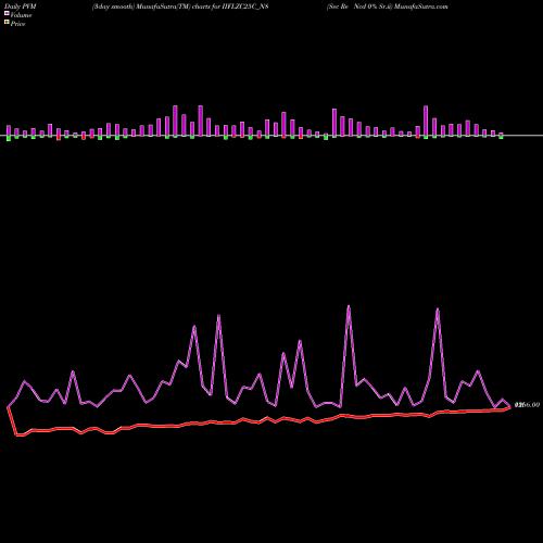PVM Price Volume Measure charts Sec Re Ncd 0% Sr.ii IIFLZC25C_N8 share NSE Stock Exchange 