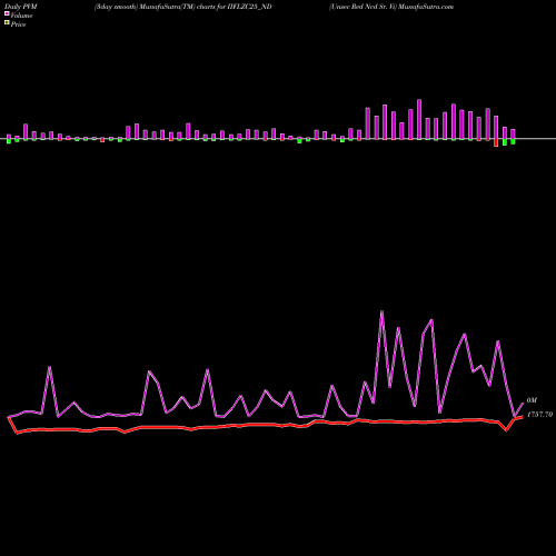 PVM Price Volume Measure charts Unsec Red Ncd Sr. Vi IIFLZC25_ND share NSE Stock Exchange 