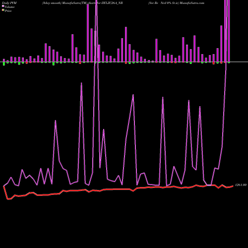 PVM Price Volume Measure charts Sec Re Ncd 0% Sr.iv IIFLZC26A_NR share NSE Stock Exchange 