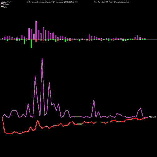 PVM Price Volume Measure charts Sec Re Ncd 0% Sr.iv IIFLZC26B_NY share NSE Stock Exchange 