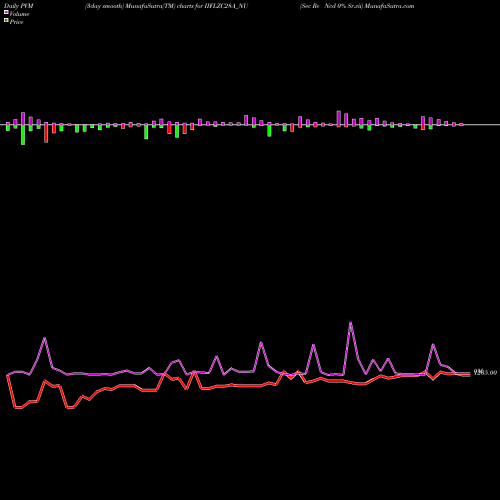 PVM Price Volume Measure charts Sec Re Ncd 0% Sr.vii IIFLZC28A_NU share NSE Stock Exchange 