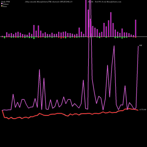 PVM Price Volume Measure charts Sec Re Ncd 0% Sr.vii IIFLZC28B_Y1 share NSE Stock Exchange 