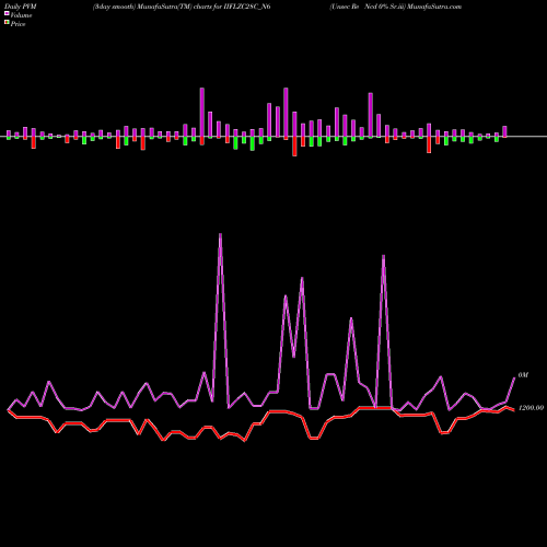 PVM Price Volume Measure charts Unsec Re Ncd 0% Sr.iii IIFLZC28C_N6 share NSE Stock Exchange 