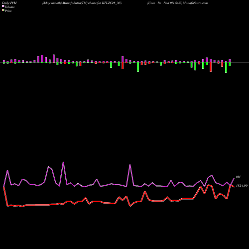 PVM Price Volume Measure charts Unse Re Ncd 0% Sr.iii IIFLZC28_NG share NSE Stock Exchange 