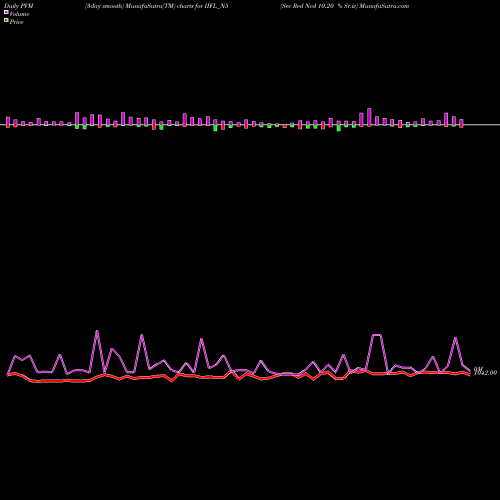 PVM Price Volume Measure charts Sec Red Ncd 10.20 % Sr.iv IIFL_N5 share NSE Stock Exchange 