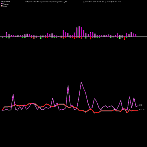 PVM Price Volume Measure charts Unsec Red Ncd 10.0% Sr. V IIFL_N6 share NSE Stock Exchange 