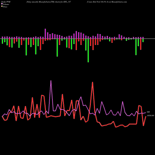 PVM Price Volume Measure charts Unsec Red Ncd 10.5% Sr.vi IIFL_N7 share NSE Stock Exchange 