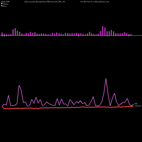 PVM Price Volume Measure charts Sec Red Ncd Sr. I IIFL_N8 share NSE Stock Exchange 