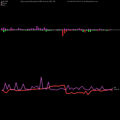 PVM Price Volume Measure charts Sec Red Ncd 9.85 % Sr. Iv IIFL_NB share NSE Stock Exchange 