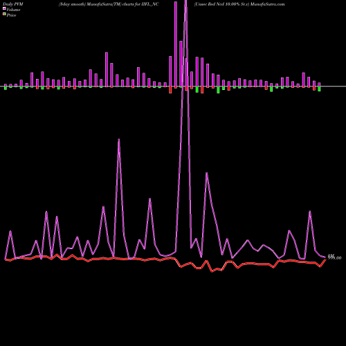 PVM Price Volume Measure charts Unsec Red Ncd 10.00% Sr.v IIFL_NC share NSE Stock Exchange 