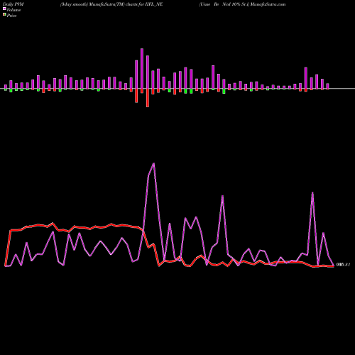 PVM Price Volume Measure charts Unse Re Ncd 10% Sr.i IIFL_NE share NSE Stock Exchange 