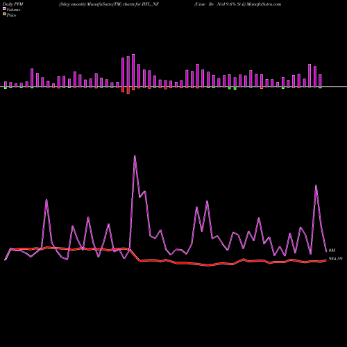PVM Price Volume Measure charts Unse Re Ncd 9.6% Sr.ii IIFL_NF share NSE Stock Exchange 