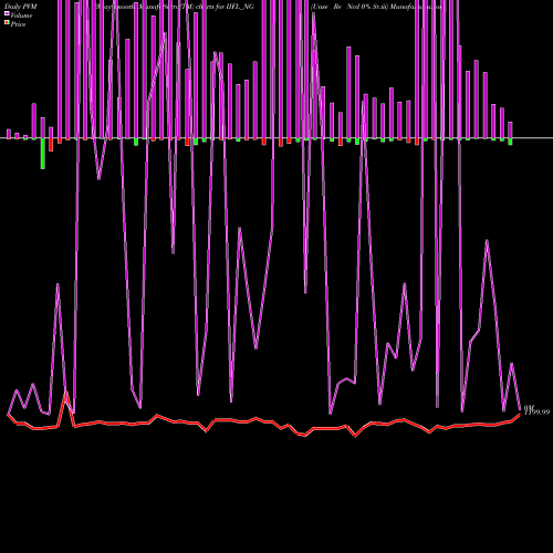 PVM Price Volume Measure charts Unse Re Ncd 0% Sr.iii IIFL_NG share NSE Stock Exchange 