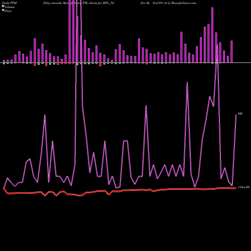 PVM Price Volume Measure charts Sec Re Ncd 0% Sr.ii IIFL_NI share NSE Stock Exchange 