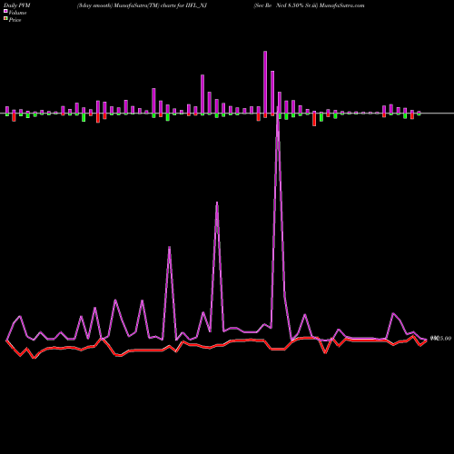 PVM Price Volume Measure charts Sec Re Ncd 8.50% Sr.iii IIFL_NJ share NSE Stock Exchange 