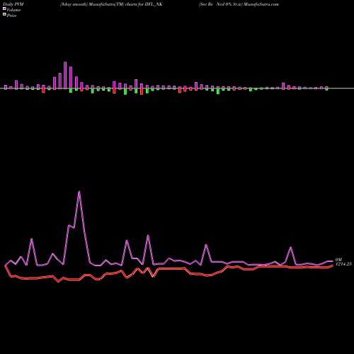 PVM Price Volume Measure charts Sec Re Ncd 0% Sr.iv IIFL_NK share NSE Stock Exchange 