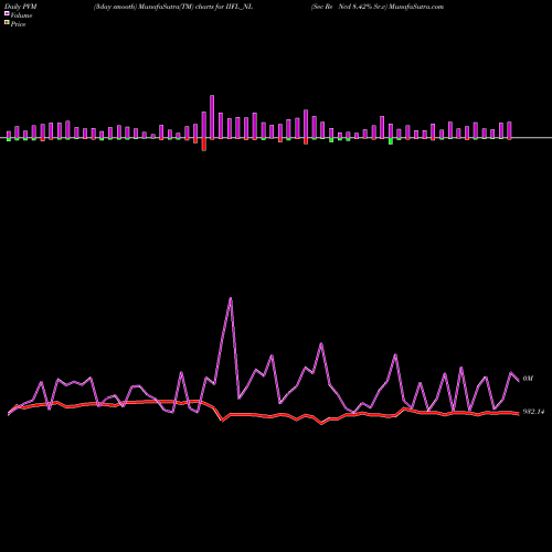 PVM Price Volume Measure charts Sec Re Ncd 8.42% Sr.v IIFL_NL share NSE Stock Exchange 