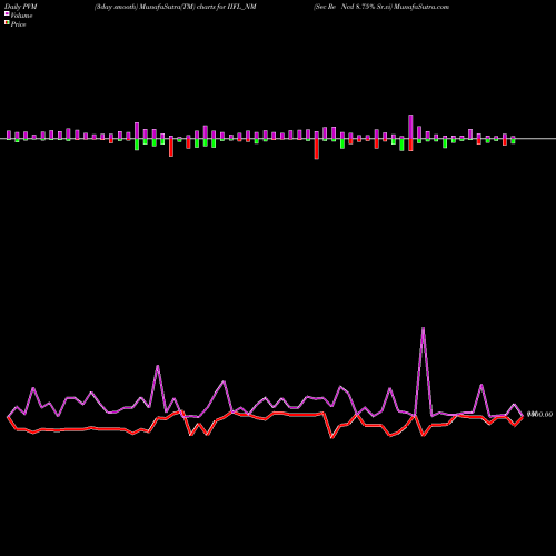 PVM Price Volume Measure charts Sec Re Ncd 8.75% Sr.vi IIFL_NM share NSE Stock Exchange 